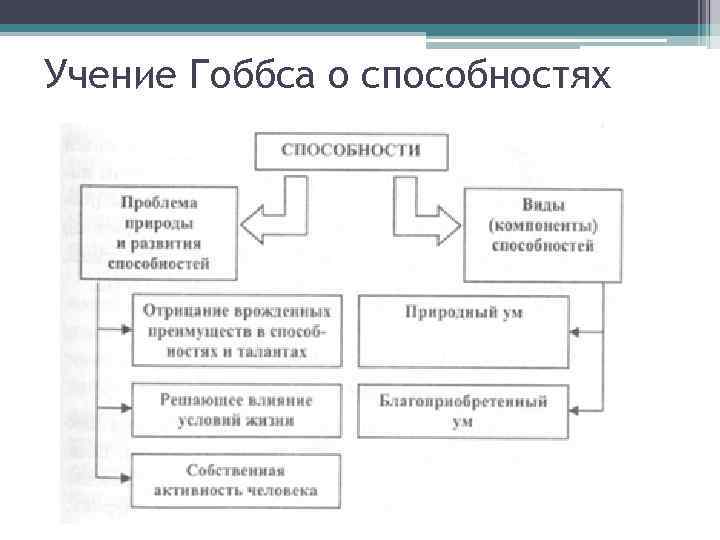 Учение Гоббса о способностях 