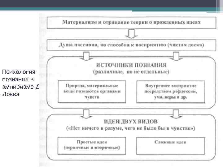Психология познания в эмпиризме Дж. Локка 