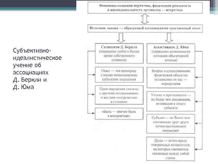 Субъективноидеалистическое учение об ассоциациях Д. Беркли и Д. Юма 