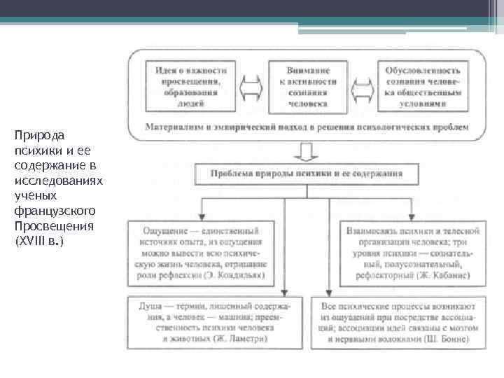 Природа психики и ее содержание в исследованиях ученых французского Просвещения (XVIII в. ) 
