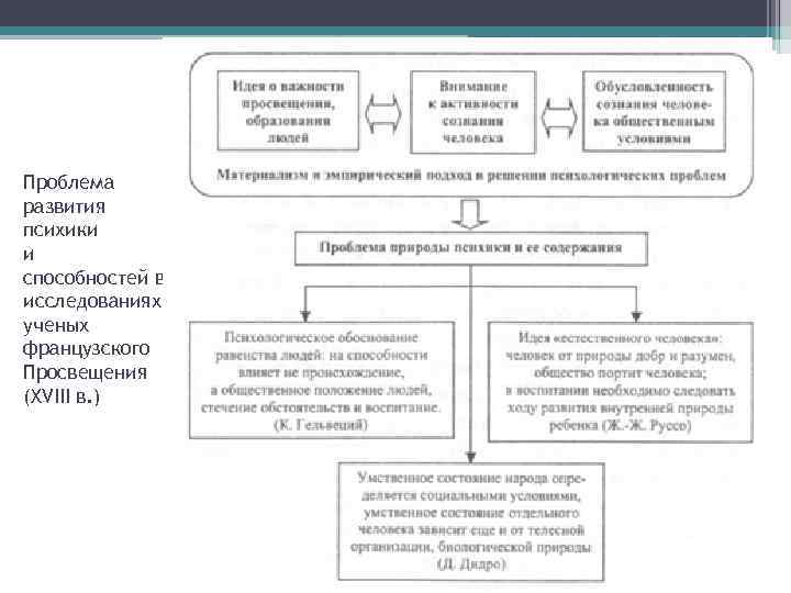 Проблема развития психики и способностей в исследованиях ученых французского Просвещения (XVIII в. ) 