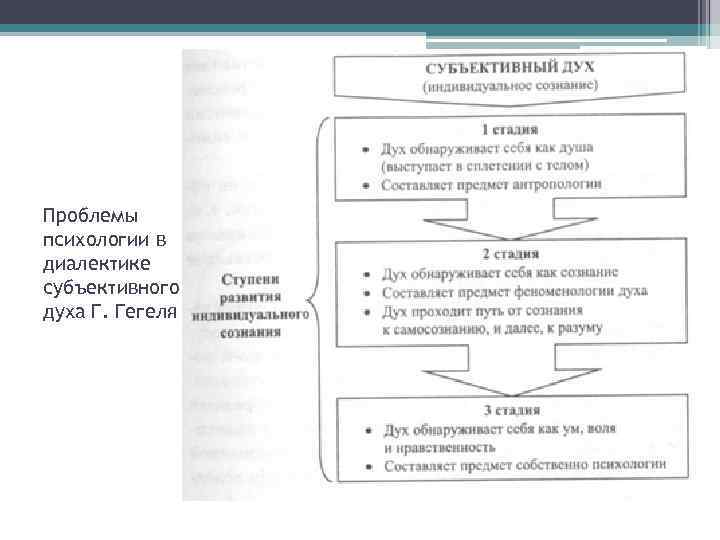 Проблемы психологии в диалектике субъективного духа Г. Гегеля 