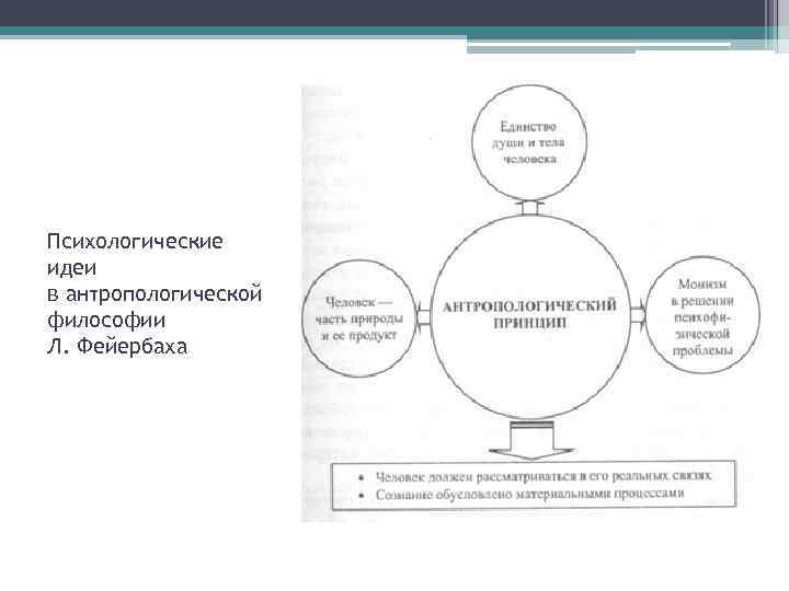 Психологические идеи в антропологической философии Л. Фейербаха 