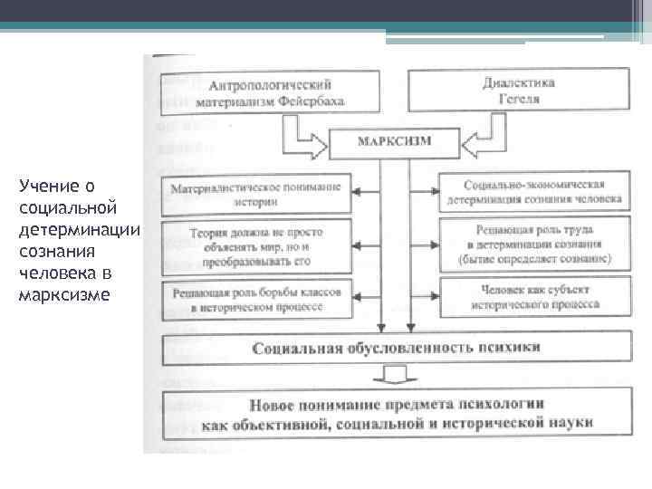 Учение о социальной детерминации сознания человека в марксизме 