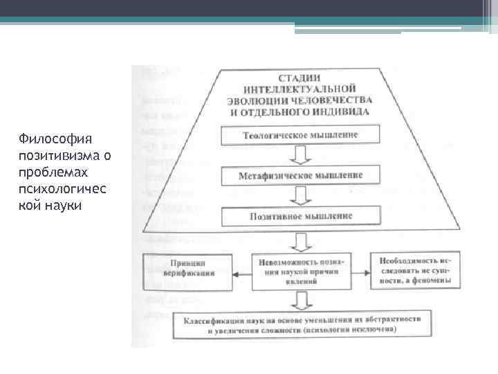 Философия позитивизма о проблемах психологичес кой науки 