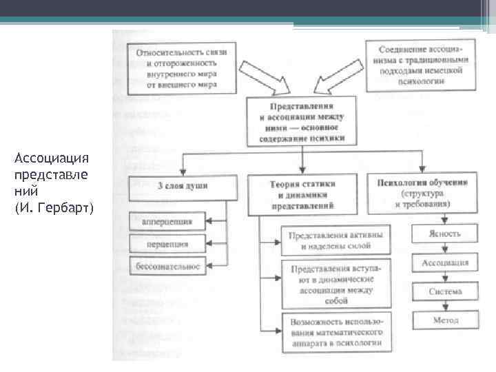 Ассоциация представле ний (И. Гербарт) 