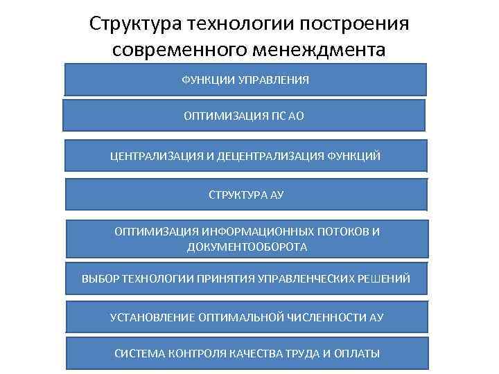 Структура технологии построения современного менеждмента ФУНКЦИИ УПРАВЛЕНИЯ ОПТИМИЗАЦИЯ ПС АО ЦЕНТРАЛИЗАЦИЯ И ДЕЦЕНТРАЛИЗАЦИЯ ФУНКЦИЙ