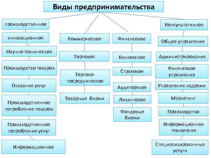 Виды предпринимательства производственное инновационное Научно-техническое Консультативное Коммерческое Финансовое Общее управление Торговое Банковское Администрирование Страховое