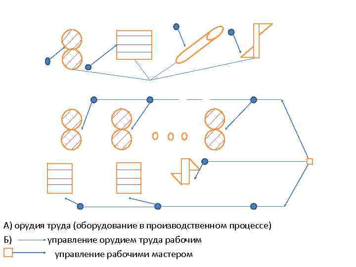 А) орудия труда (оборудование в производственном процессе) Б) управление орудием труда рабочим управление рабочими