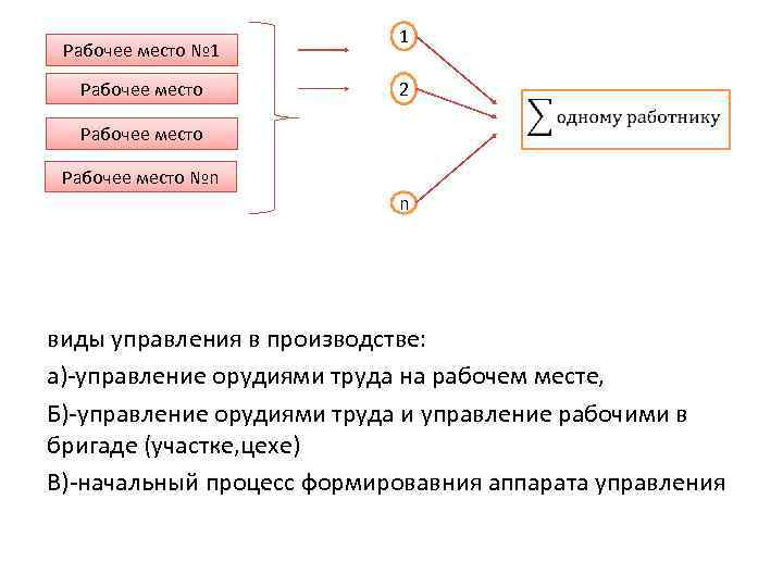 Рабочее место № 1 Рабочее место 1 2 Рабочее место №n n виды управления