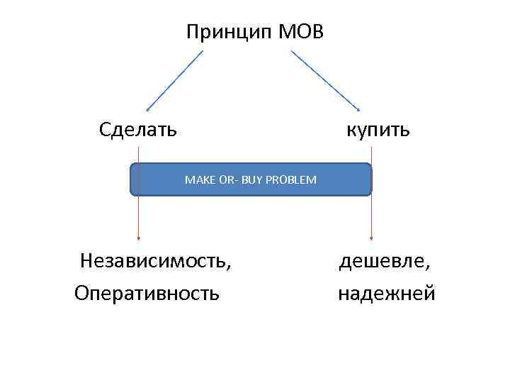 Принцип МОВ Сделать купить MAKE OR- BUY PROBLEM Независимость, дешевле, Оперативность надежней 