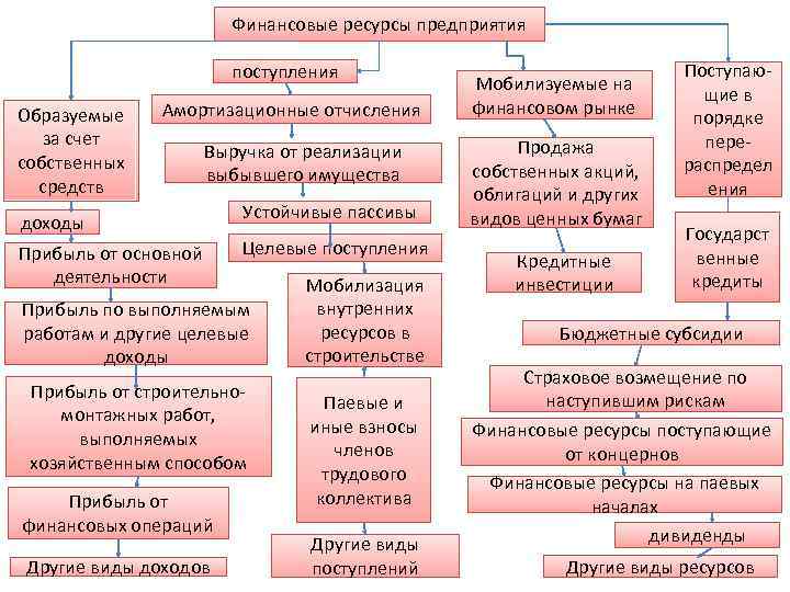 Финансовые ресурсы предприятия поступления Образуемые за счет собственных средств Амортизационные отчисления Выручка от реализации