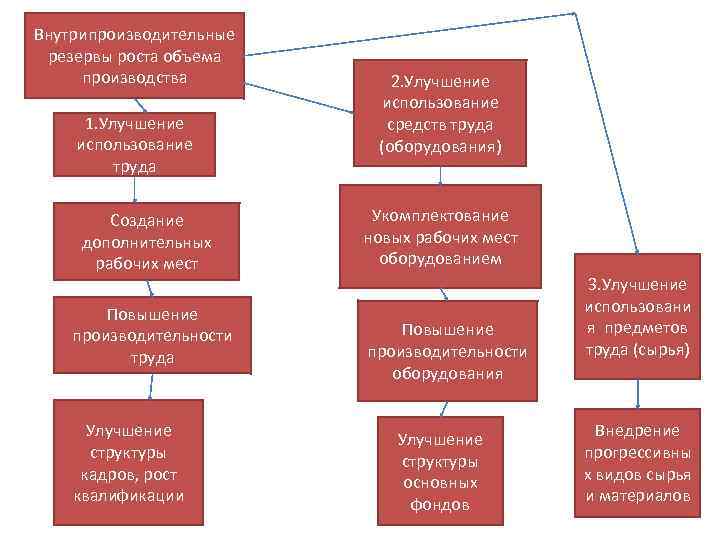 Внутрипроизводительные резервы роста объема производства 1. Улучшение использование труда Создание дополнительных рабочих мест Повышение