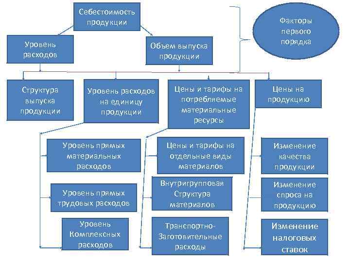 Себестоимость продукции Уровень расходов Структура выпуска продукции Объем выпуска продукции Уровень расходов на единицу