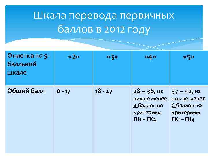 Шкала перевода первичных баллов в 2012 году Отметка по 5 балльной шкале Общий балл