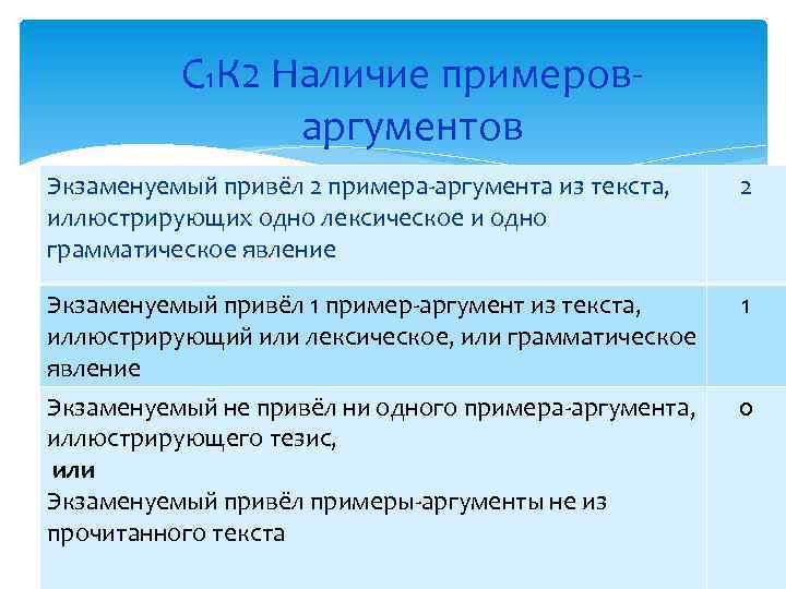 С 1 К 2 Наличие примероваргументов Экзаменуемый привёл 2 примера-аргумента из текста, иллюстрирующих одно