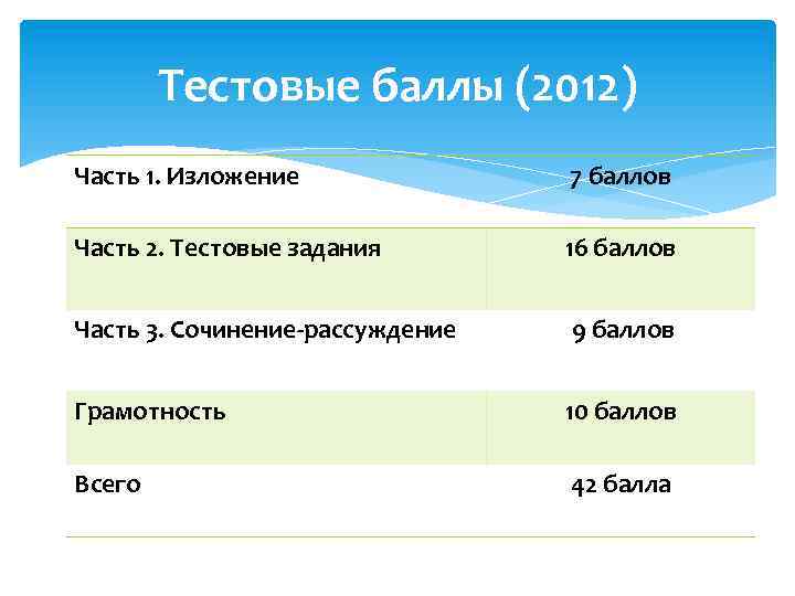Тестовые баллы (2012) Часть 1. Изложение 7 баллов Часть 2. Тестовые задания 16 баллов