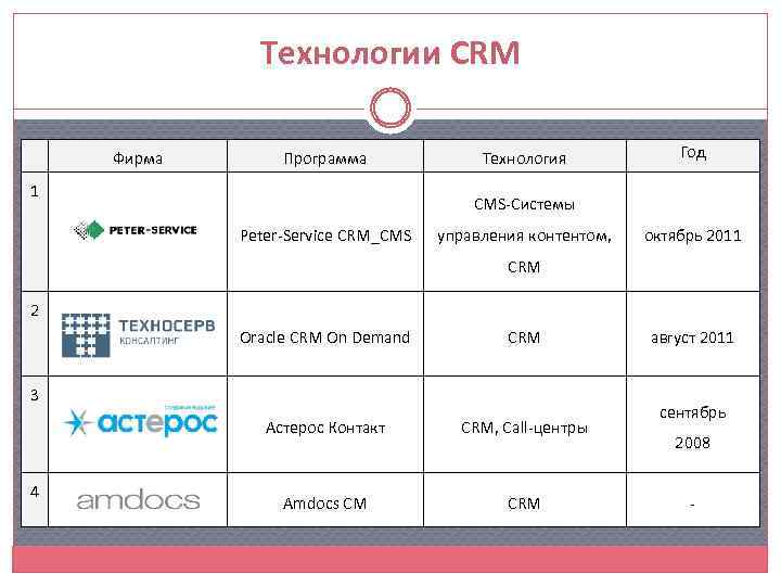 Технологии CRM Фирма Программа 1 Технология Год CMS-Системы Peter-Service CRM_CMS управления контентом, октябрь 2011