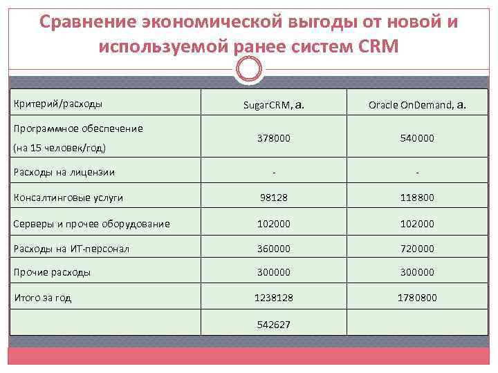 Сравнение экономической выгоды от новой и используемой ранее систем CRM Sugar. CRM, a. Oracle