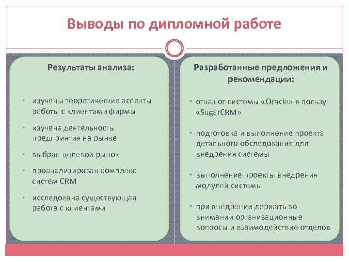 Выводы по дипломной работе Результаты анализа: • изучены теоретические аспекты работы с клиентами фирмы