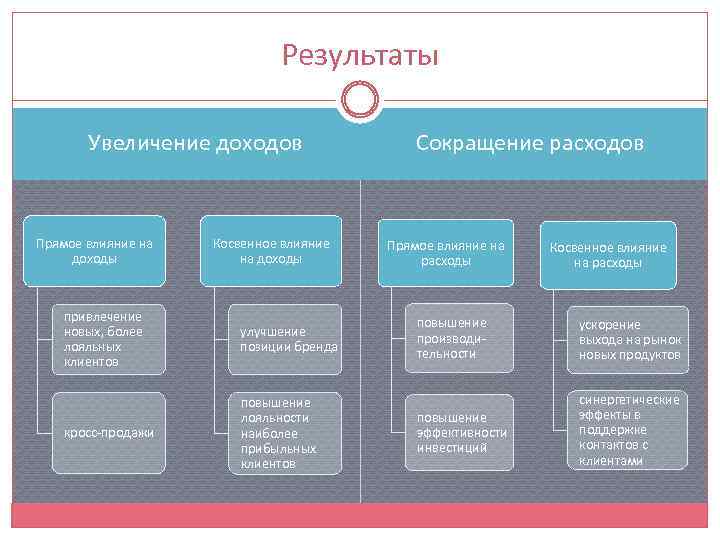 Результаты Увеличение доходов Прямое влияние на доходы Косвенное влияние на доходы привлечение новых, более