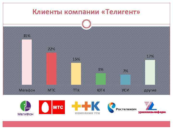 Клиенты компании «Телигент» 31% 22% 17% 15% 8% Мегафон МТС ТТК 7% ЮТК УСИ