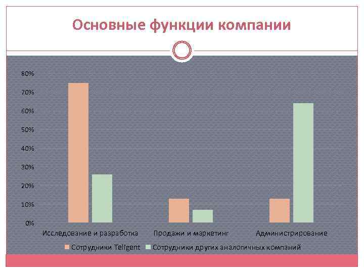 Основные функции компании 80% 70% 60% 50% 40% 30% 20% 10% 0% Исследование и