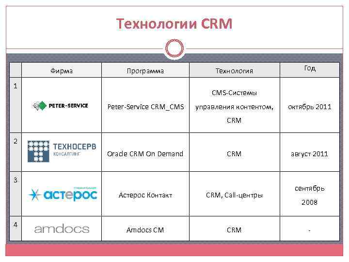 Технологии CRM Фирма Программа 1 Технология Год CMS-Системы Peter-Service CRM_CMS управления контентом, октябрь 2011