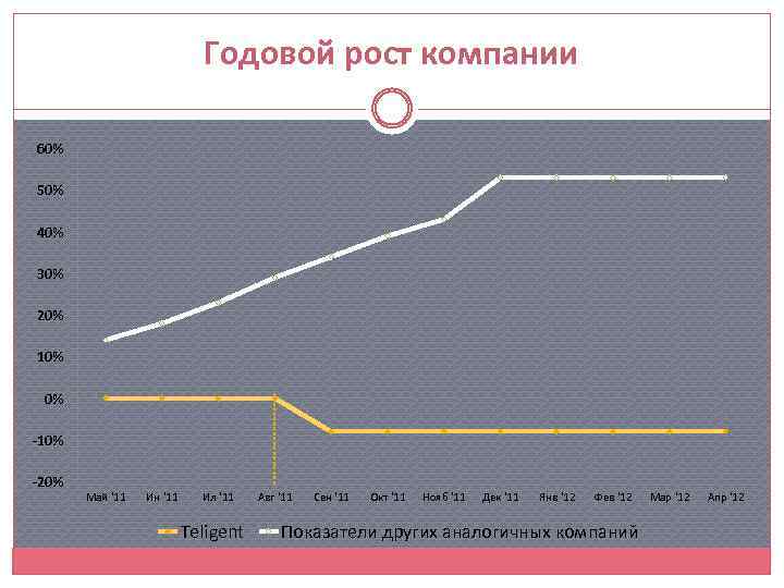 Годовой рост компании 60% 50% 40% 30% 20% 10% 0% -10% -20% Май '11