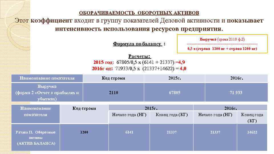 Оборачиваемость оборотных активов