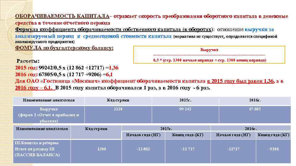 ОБОРАЧИВАЕМОСТЬ КАПИТАЛА– отражает скорость преобразования оборотного капитала в денежные средства в течение отчетного периода