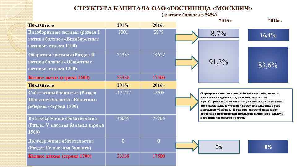 СТРУКТУРА КАПИТАЛА ОАО «ГОСТИНИЦА «МОСКВИЧ» ( к итогу баланса в %%) 2015 г 2016