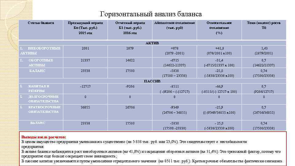 Горизонтальный анализ баланса Статья баланса Предыдущий период Бо (Тыс. руб. ) 2015 год Отчетный