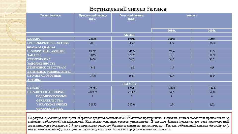 Анализ пассива бухгалтерского баланса. Вывод по анализу бухгалтерского баланса пример. Таблица вертикального анализа баланса.