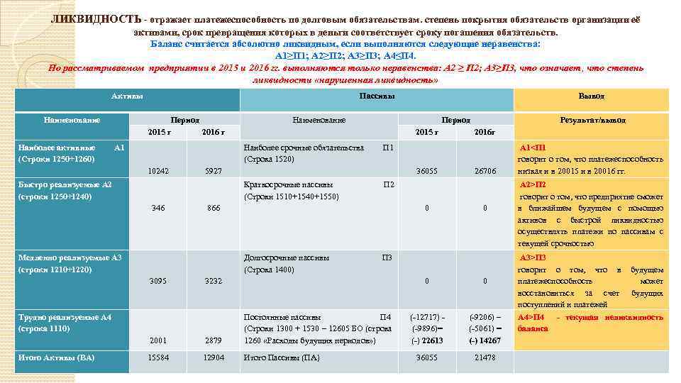 ЛИКВИДНОСТЬ - отражает платежеспособность по долговым обязательствам. степень покрытия обязательств организации её активами, срок