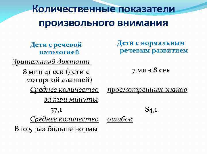 Количественные показатели произвольного внимания Дети с речевой патологией Зрительный диктант 8 мин 41 сек