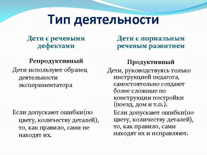 Тип деятельности Дети с речевыми дефектами Репродуктивный Дети используют образец деятельности экспериментатора Если допускают