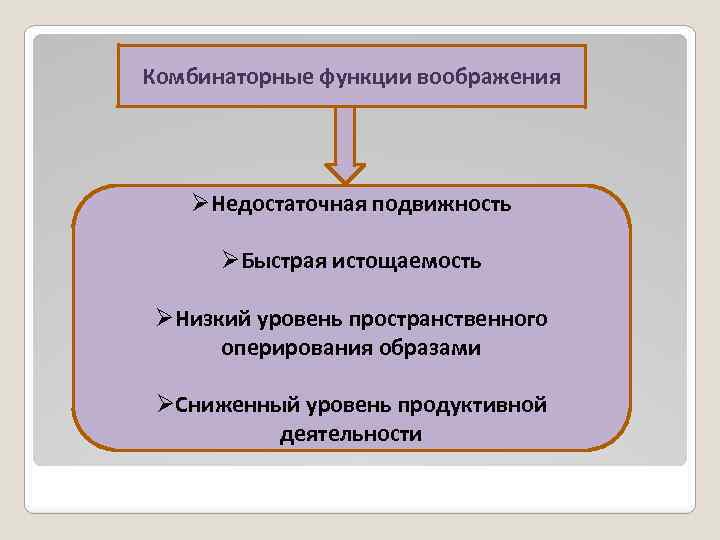 Комбинаторные функции воображения ØНедостаточная подвижность ØБыстрая истощаемость ØНизкий уровень пространственного оперирования образами ØСниженный уровень