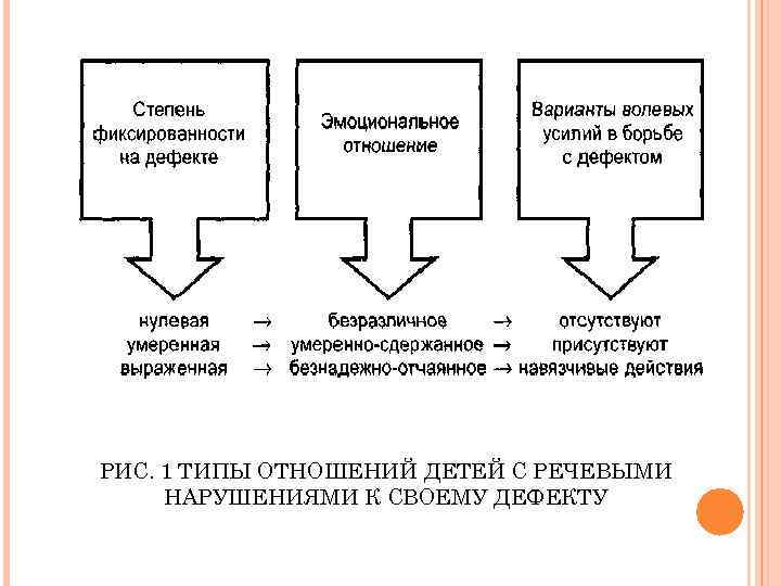 РИС. 1 ТИПЫ ОТНОШЕНИЙ ДЕТЕЙ С РЕЧЕВЫМИ НАРУШЕНИЯМИ К СВОЕМУ ДЕФЕКТУ 