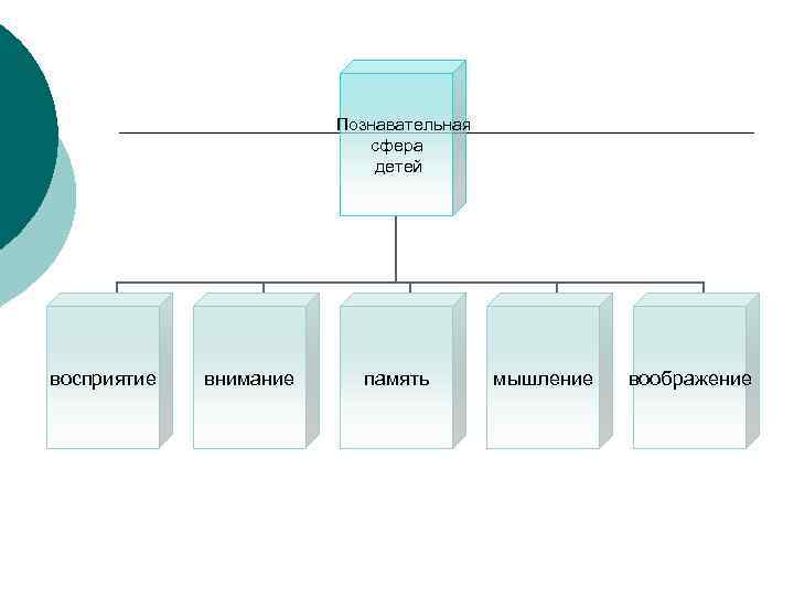 Познавательной сферы ребенка. Познавательная сфера дошкольника схема. Познавательная сфера личности схема. Компоненты познавательной сферы дошкольника. Познавательная сфера ребенка восприятие.