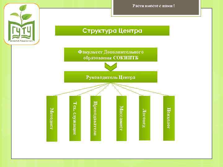 Расти вместе с нами ! Структура Центра Факультет Дополнительного образования СОКИПТБ Руководитель Центра Психолог