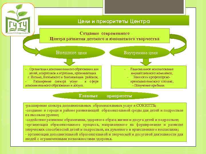 Цели и приоритеты Центра Создание современного Центра развития детского и юношеского творчества Внешние цели