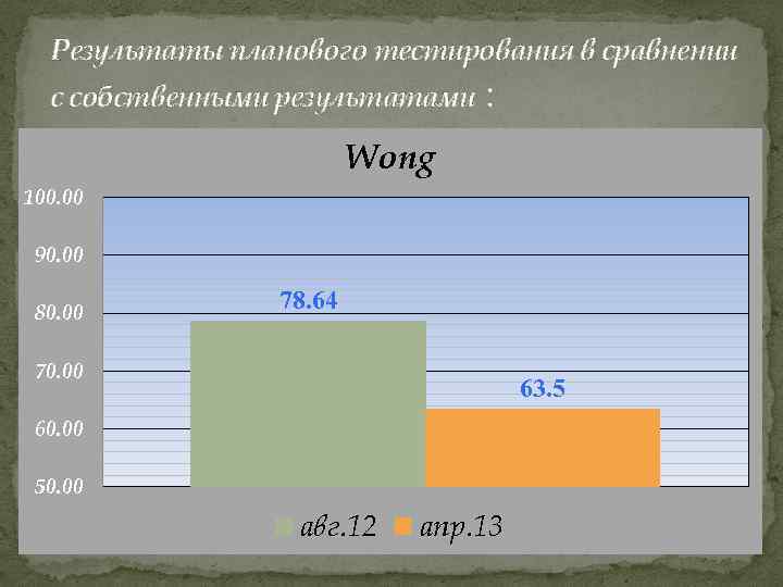 Результаты планового тестирования в сравнении с собственными результатами : Wong 100. 00 90. 00