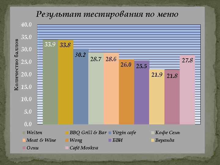 Результат тестирования по меню Количество баллов 40. 0 35. 0 30. 0 33. 9