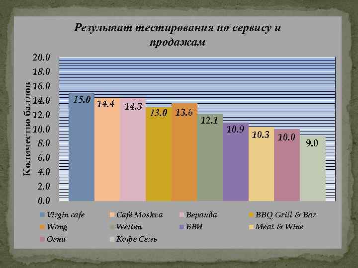 Количество баллов Результат тестирования по сервису и продажам 20. 0 18. 0 16. 0