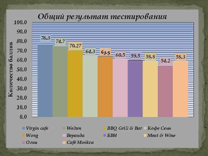100. 0 Общий результат тестирования Количество баллов 90. 0 80. 0 76. 3 70.