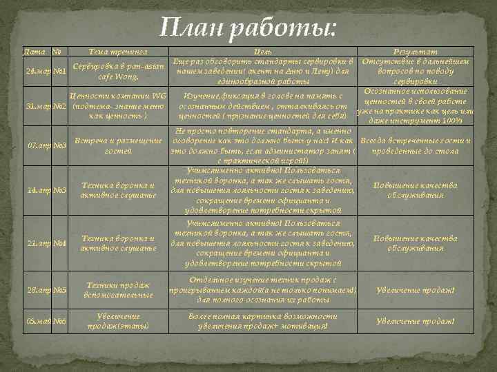 План работы: Дата № 24. мар № 1 Тема тренинга Сервировка в pan-asian cafe