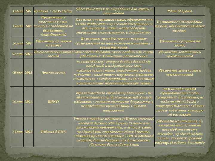 12. май № 7 Цепочка + cross-selling Увеличение продаж, отработка для лучшего результата Рост