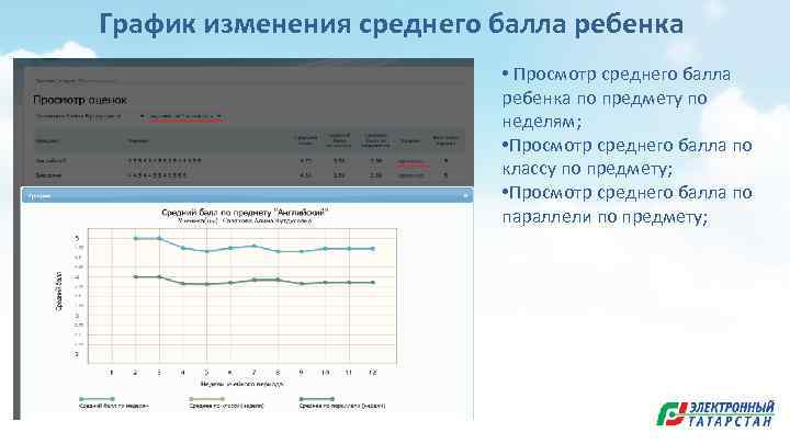 График изменения среднего балла ребенка • Просмотр среднего балла ребенка по предмету по неделям;
