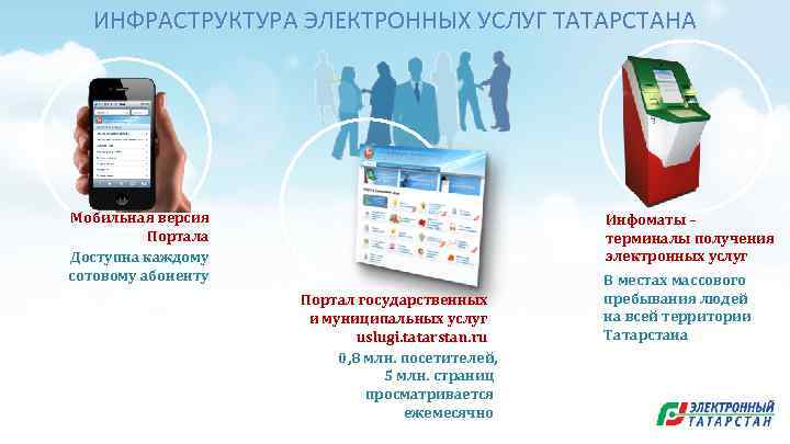 ИНФРАСТРУКТУРА ЭЛЕКТРОННЫХ УСЛУГ ТАТАРСТАНА Мобильная версия Портала Доступна каждому сотовому абоненту Инфоматы – терминалы